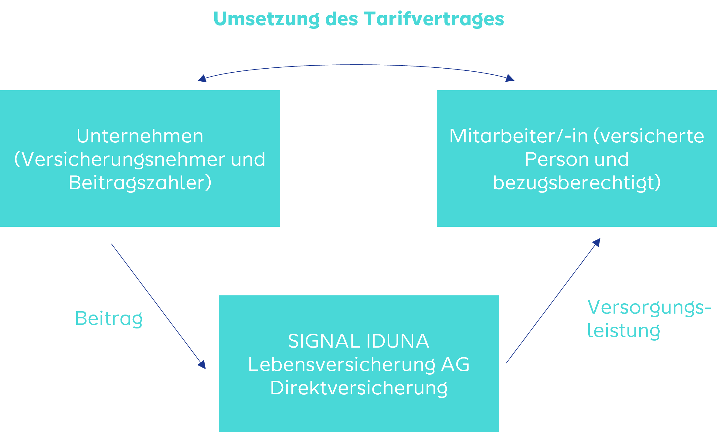 Das Beziehungsdiagramm zeigt die Direktversicherung im Rahmen eines Tarifvertrages. Ein Unternehmen schließt als Versicherungsnehmer eine Direktversicherung bei der SIGNAL IDUNA Lebensversicherung AG ab und zahlt die Beiträge. Die Mitarbeitenden des Unternehmens sind versicherte Personen und erhalten im Leistungsfall die Versorgung direkt von der SIGNAL IDUNA Lebensversicherung AG.