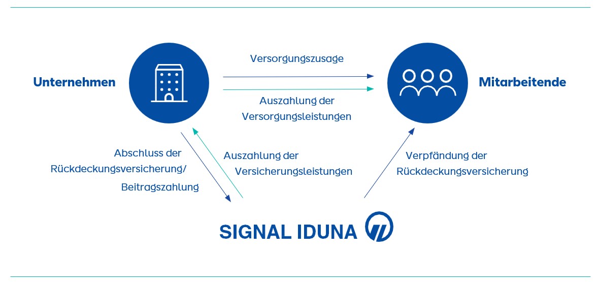 Ein Diagramm, welches den Ablauf der Rückdeckungsversicherung der Signal Iduna zeigt. Ein Unternehmen gibt eine Versorgungszusage an die Mitarbeitenden. Es schließt eine Rückdeckungsversicherung bei der SIGNAL IDUNA ab und zahlt Beiträge ein. Die Mitarbeitenden erhalten die Versorgungsleistungen vom Unternehmen, DIe Versicherung wird zugunsten der Mitarbeitenden verpfändet. Die SIGNAL IDUNA zahlt im Leistungsfall die Versicherungssumme an das Unternehmen.