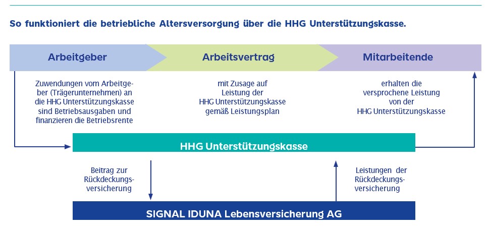 EIn Diagramm, welches den Ablauf der betrieblichen Altersversorgung über die HHG Unterstützungskasse zeigt. Der Arbeitgeber leistet Zuwendungen an die HHG Unterstützungskasse, die als Betriebsausgaben gelten. Die Mitarbeitenden erhalten im Arbeitsvertrag eine Versorgungszusage. Die HHG Unterstützungskasse zahlt später die vereinbarte Leistung an die Mitarbeitenden aus. Zur Finanzierung schließt die HHG Unterstützungskasse eine Rückdeckungsversicherung bei der SIGNAL IDUNA Lebensversicherung AG ab. Die SIGNAL IDUNA zahlt im Leistungsfall die Versicherungsleistung an die HHG Unterstützungskasse.